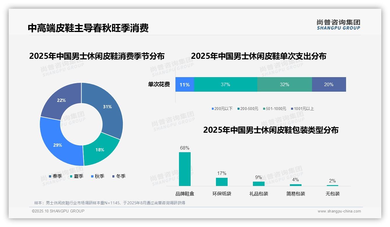 38%男士休闲皮鞋购买在周末白天——尚普咨询集团数据解读-2025年10月-男士休闲皮鞋-38