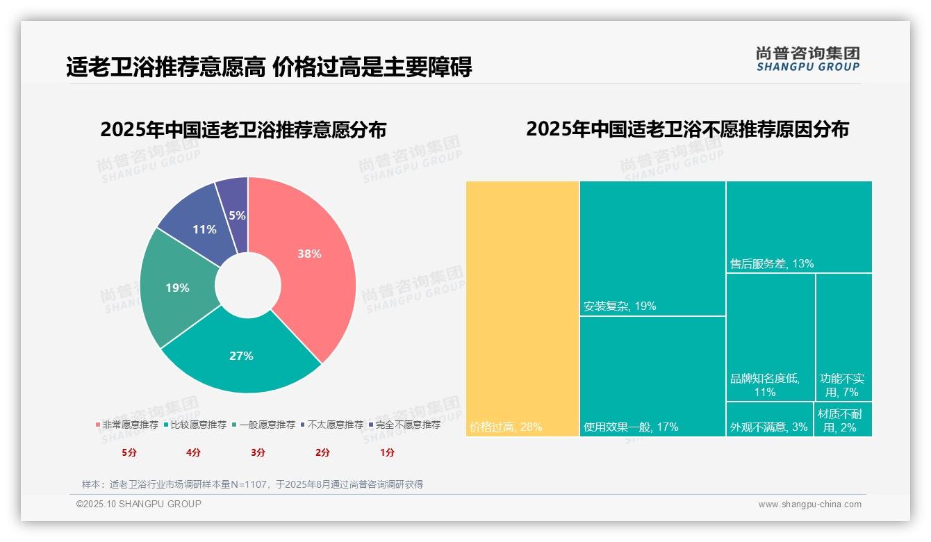 决策参考：尚普咨询集团报告强调32%消费者将安全作为适老卫浴购买首要因素-2025年10月-适老卫浴-38