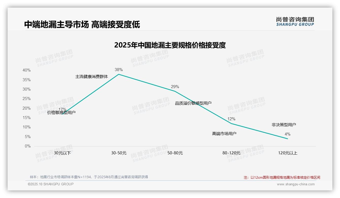 75%消费者依赖促销购买地漏——尚普咨询集团独家报告-2025年10月-地漏-38