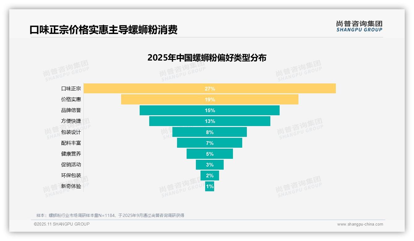 行业风向：尚普咨询集团报告提出35%消费者因解馋满足选择螺蛳粉-2025年11月-螺蛳粉-38