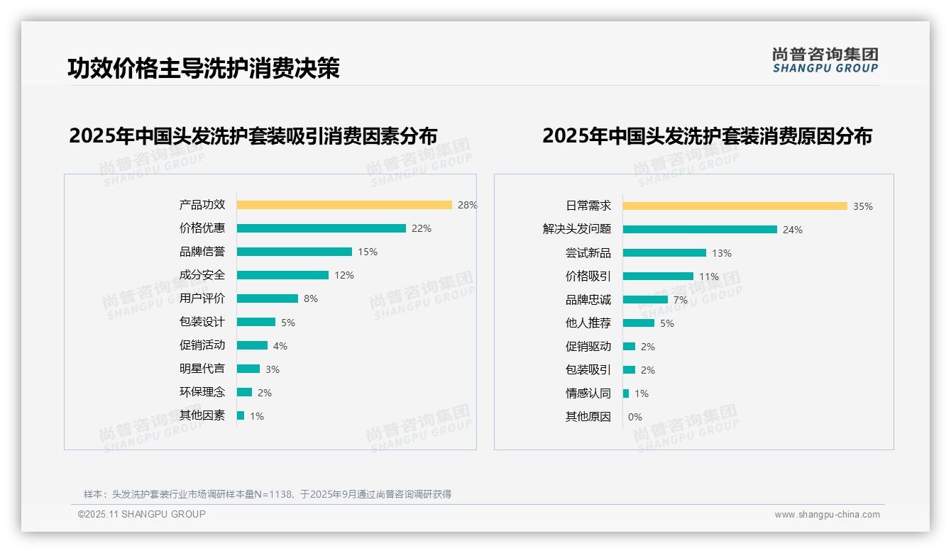 控油去屑占比21%主导消费者选择——尚普咨询集团趋势报告摘要-2025年11月-头发洗护套装-38