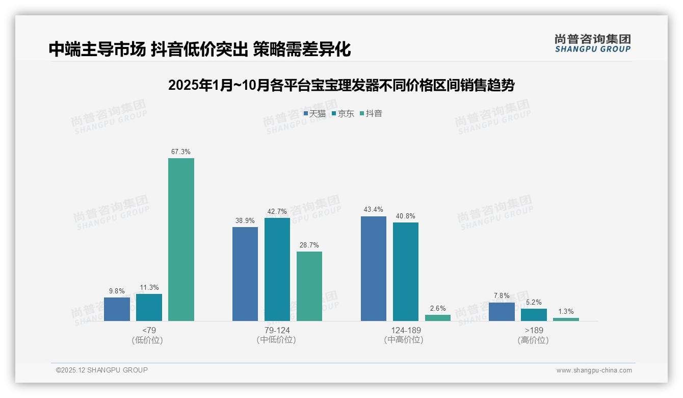 宝宝理发器100-150元价格带41%接受度最高，尚普咨询集团白皮书指出中端为王-2025年12月-宝宝理发器-38