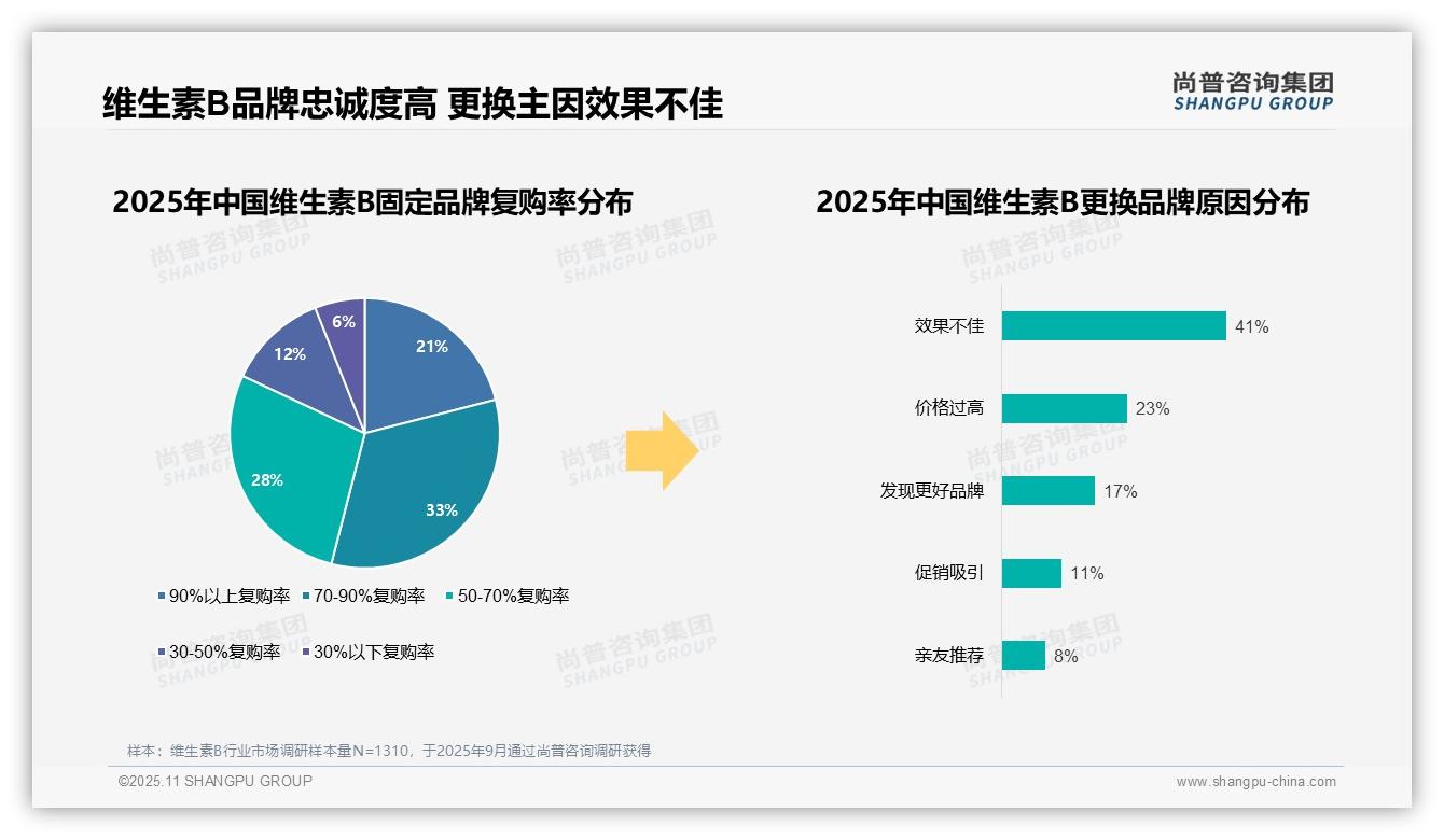 数据说话：尚普咨询集团报告指出67%维生素B消费者偏好品牌产品-2025年11月-维生素B-38