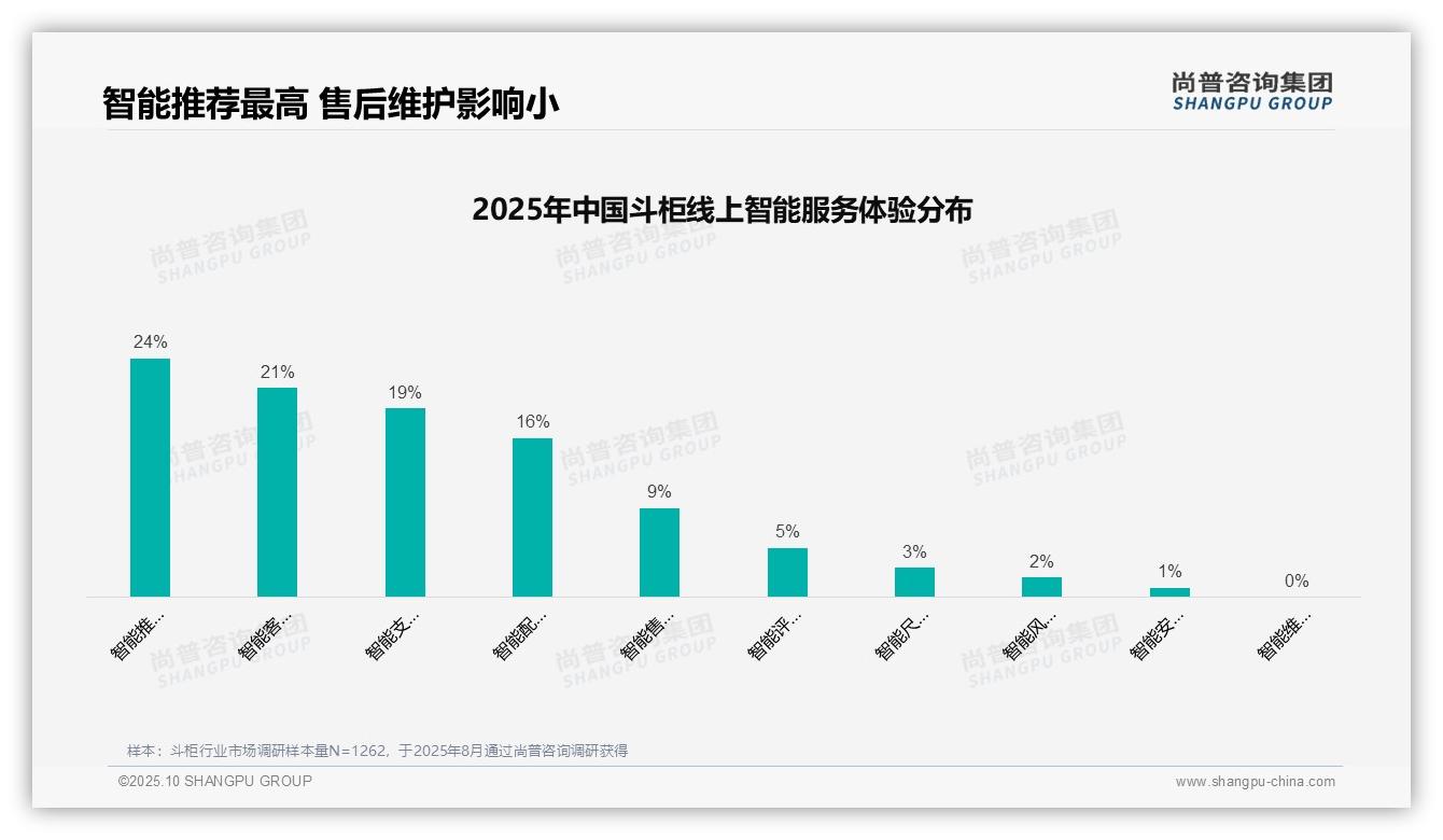 智能推荐服务需求占24%——尚普咨询集团最新报告证实-2025年10月-斗柜-38