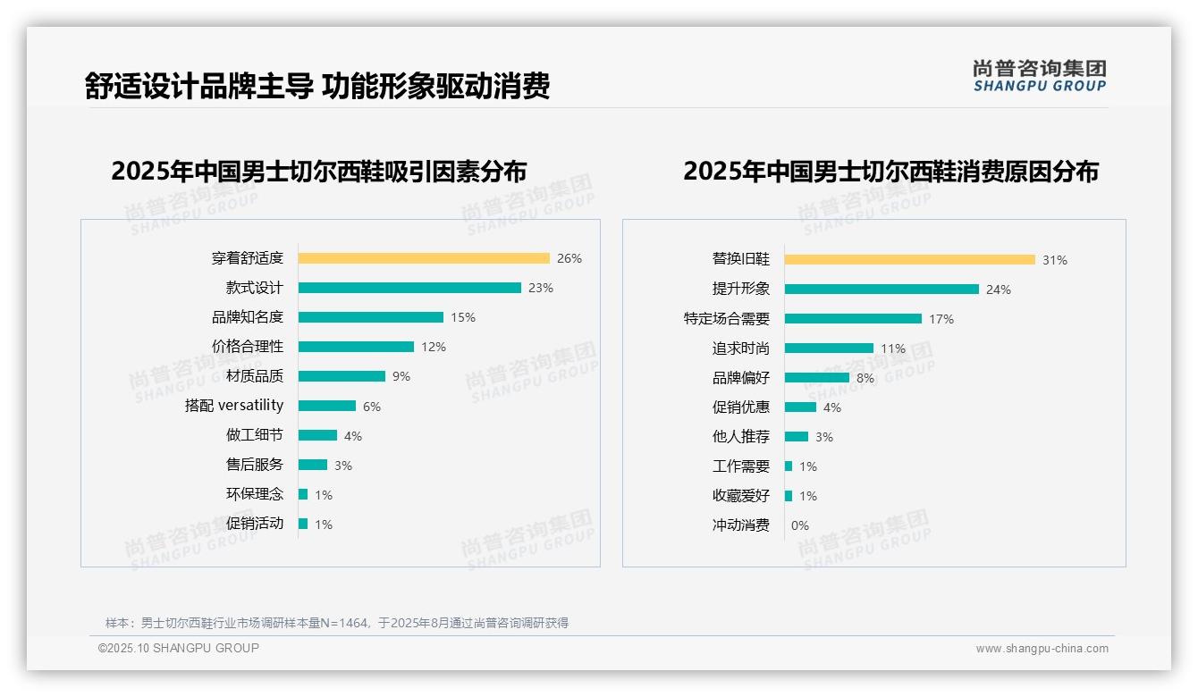 官方数据：尚普咨询集团报告显示67%消费者推荐切尔西鞋-2025年10月-男士切尔西鞋-38