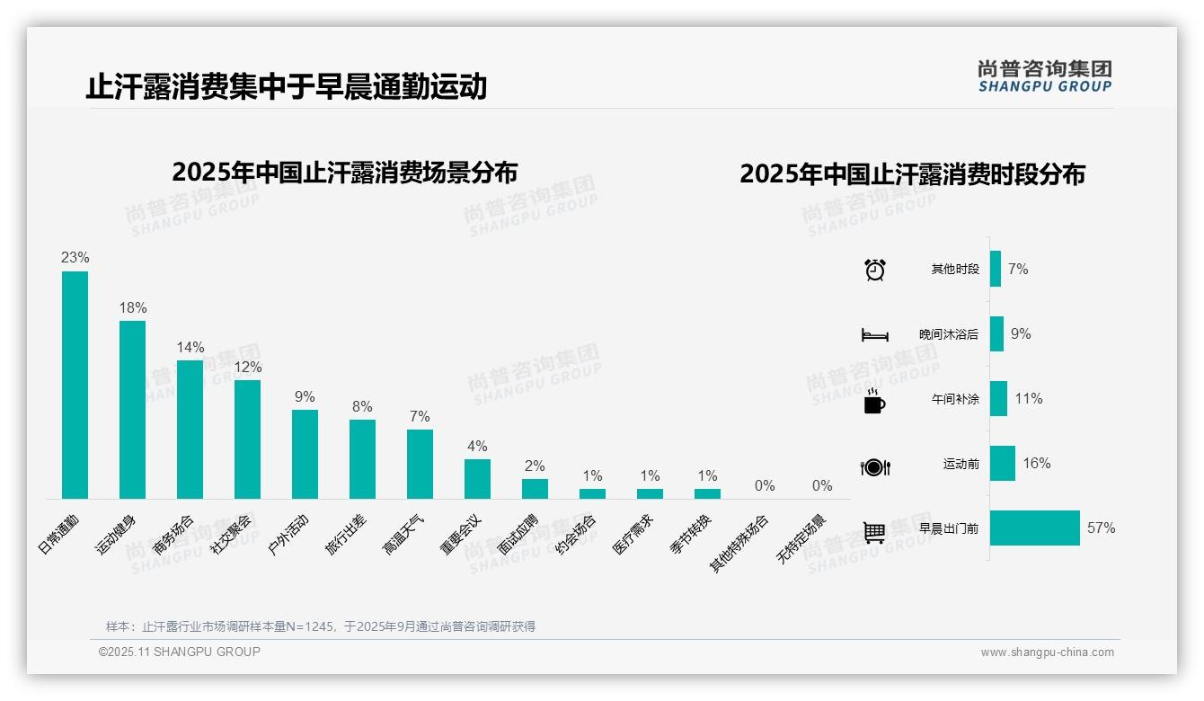 57%消费者早晨出门前使用止汗露——尚普咨询集团市场研究报告-2025年11月-止汗露-38