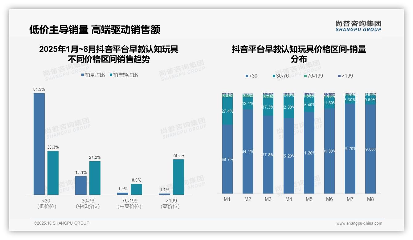 抖音低价早教玩具销量占比81.9%，尚普咨询集团报告给出权威数据-2025年10月-早教认知玩具-38