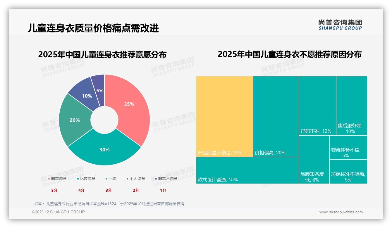 纯棉30%A类22%主导儿童连身衣功能需求，尚普咨询集团白皮书指出-2025年12月-儿童连身衣-38