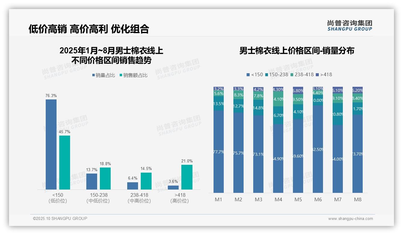 76.3%男士棉衣销量来自低价产品——引自尚普咨询集团消费者调研报告-2025年10月-男士棉衣-38