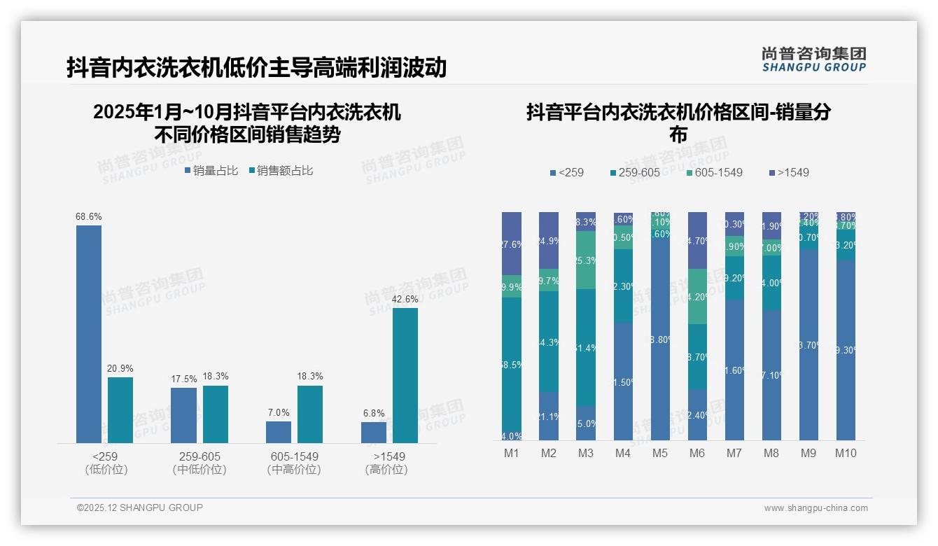 电商平台65%份额主导内衣洗衣机销售，真实用户分享38%内容转化——尚普咨询集团趋势雷达-2025年12月-内衣洗衣机-38