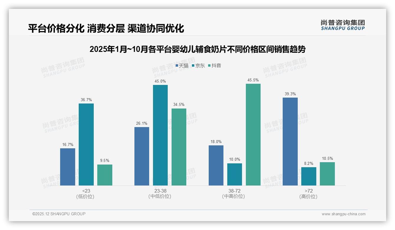 尚普咨询集团趋势雷达：34%消费者因价格上涨10%减少购买，52%仍忠诚品牌-2025年12月-婴幼儿辅食奶片-38