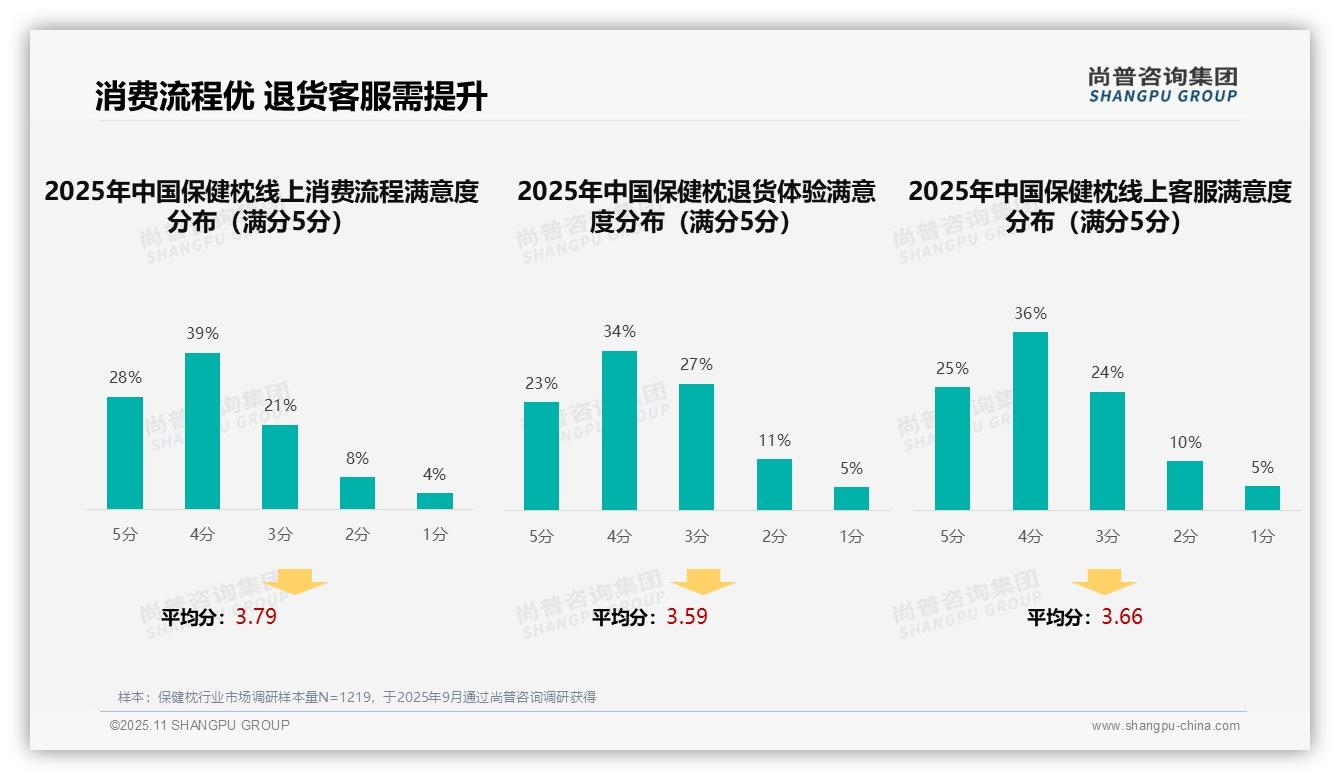 36%保健枕消费者依赖亲友推荐——尚普咨询集团市场研究报告-2025年11月-保健枕-38