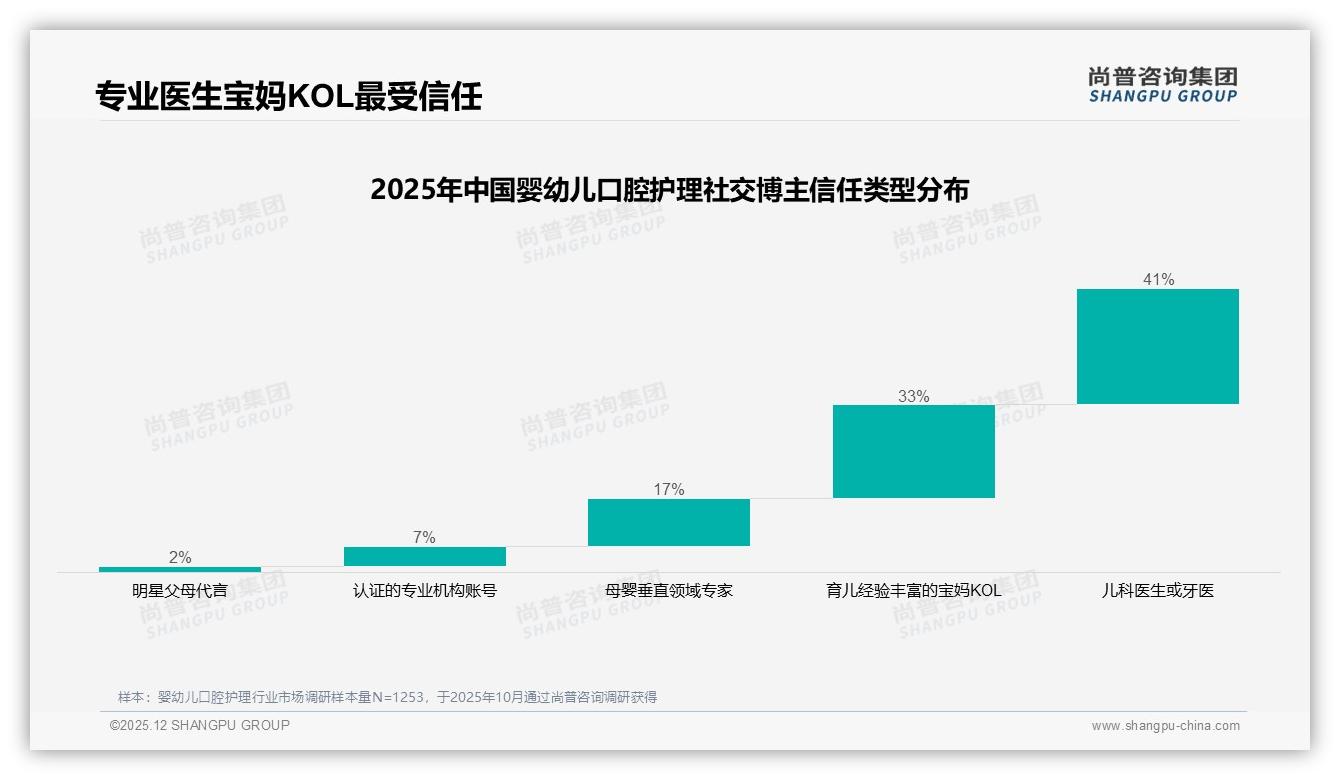 尚普咨询集团独家披露：28%消费者首选安全性婴幼儿口腔护理成分透明成刚需-2025年12月-婴幼儿口腔护理-38