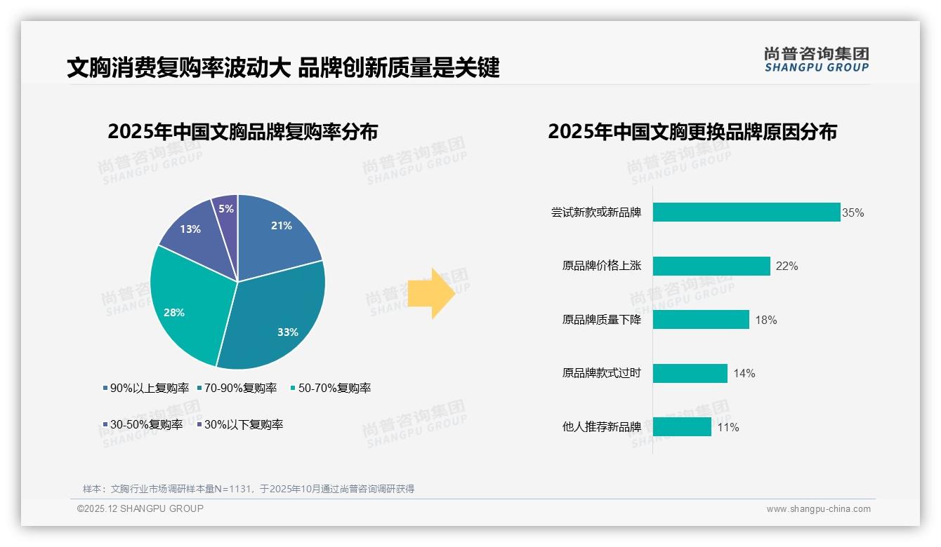 文胸复购率70-90%区间占33%，35%用户因尝新换品牌倒逼快速迭代——尚普咨询集团独家披露-2025年12月-文胸-38