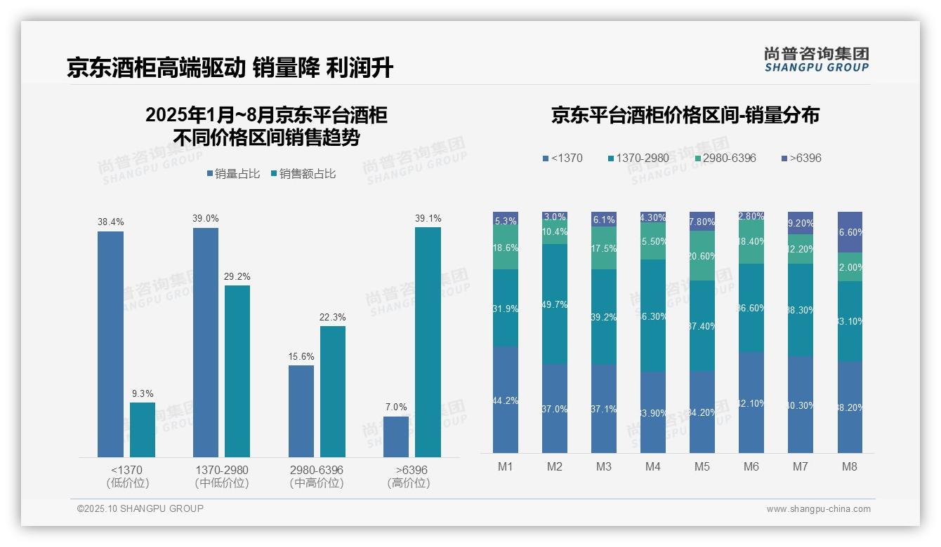 尚普咨询集团发布专项报告：京东酒柜高端销售额占比39.1%-2025年10月-酒柜-38