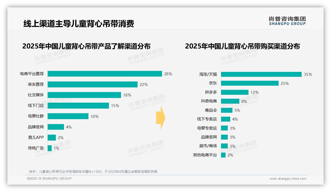 决策参考：尚普咨询集团报告强调55%儿童背心吊带消费集中在夏季-2025年10月-儿童背心吊带-38