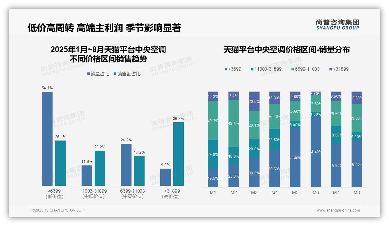 高端中央空调销售额占比36.5%，_尚普咨询集团报告给出权威数据-2025年10月-中央空调-38