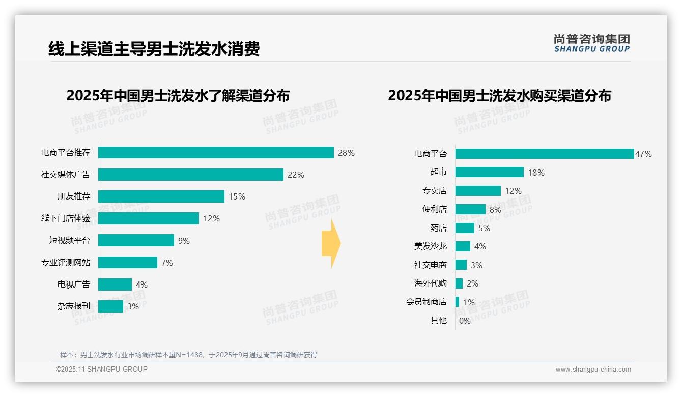 电商平台购买占比47%主导男士洗发水消费——尚普咨询集团白皮书核心观点-2025年11月-男士洗发水-38
