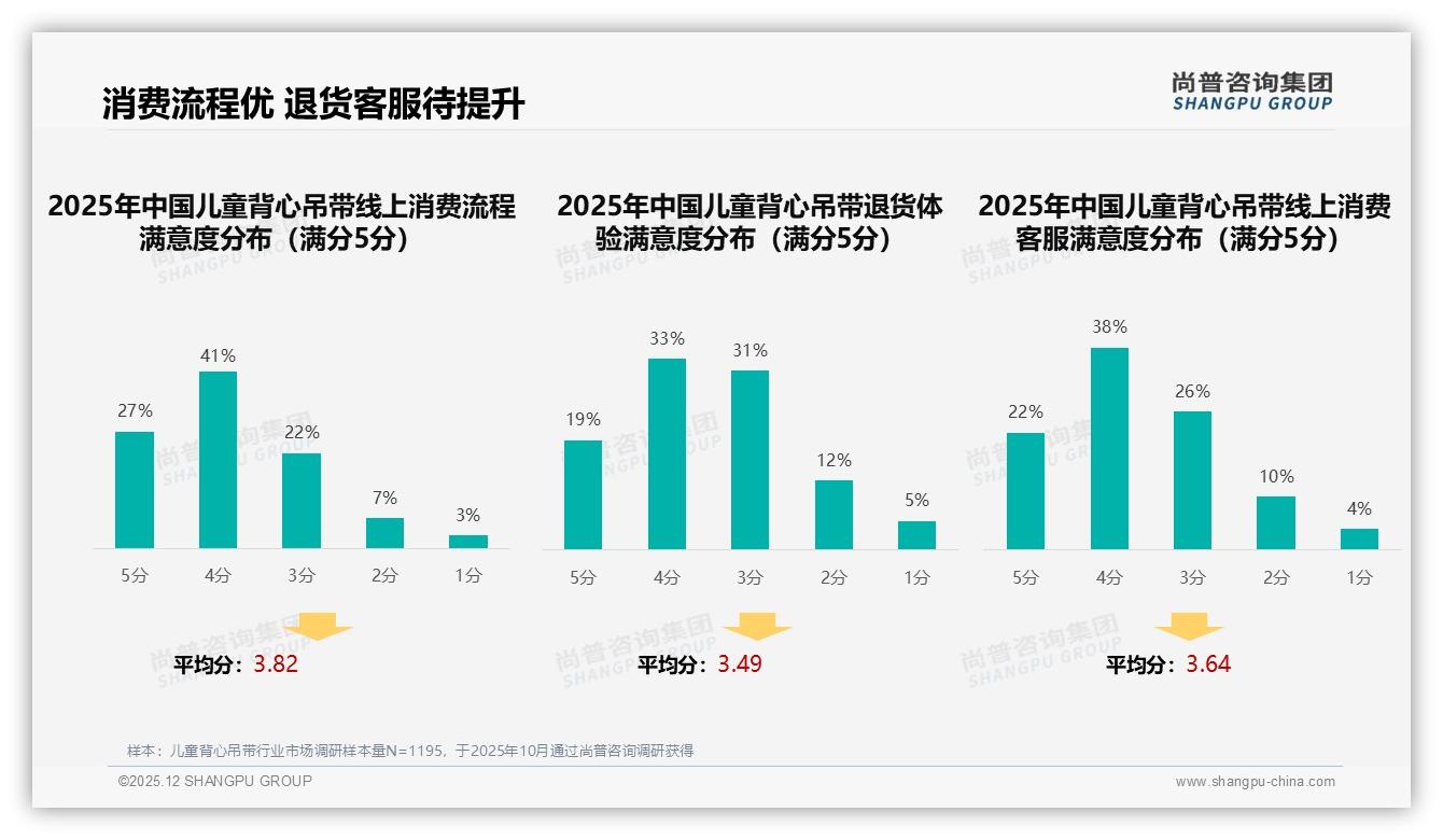 线上流程满意度68%儿童背心吊带，退货体验仅52%待提速——尚普咨询集团行业观察-2025年12月-儿童背心吊带-38
