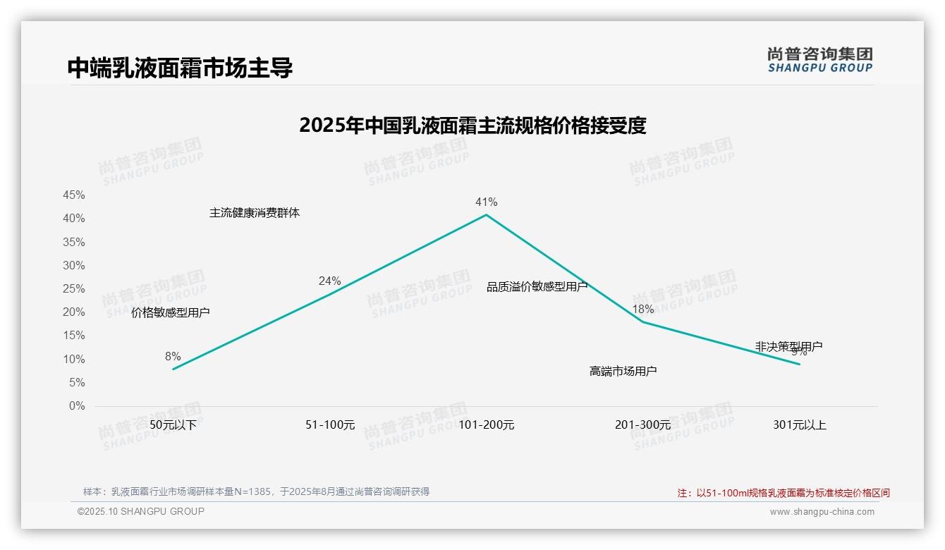 行业风向：尚普咨询集团报告提出47%消费者在涨价后保持忠诚-2025年10月-乳液面霜-38