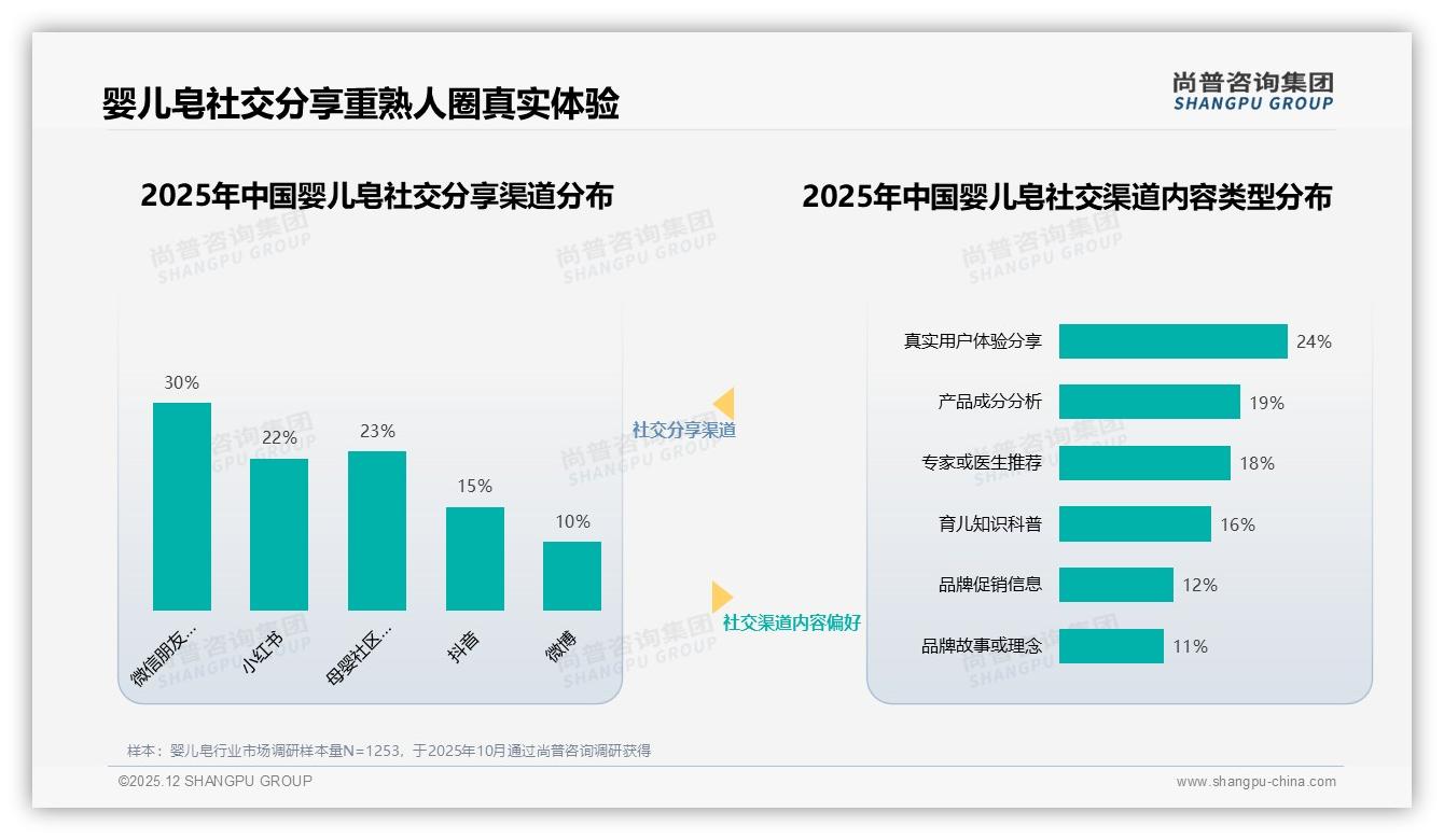 42%消费者每季度购买婴儿皂，中端100-300克规格占66%——尚普咨询集团报告披露-2025年12月-婴儿皂-38