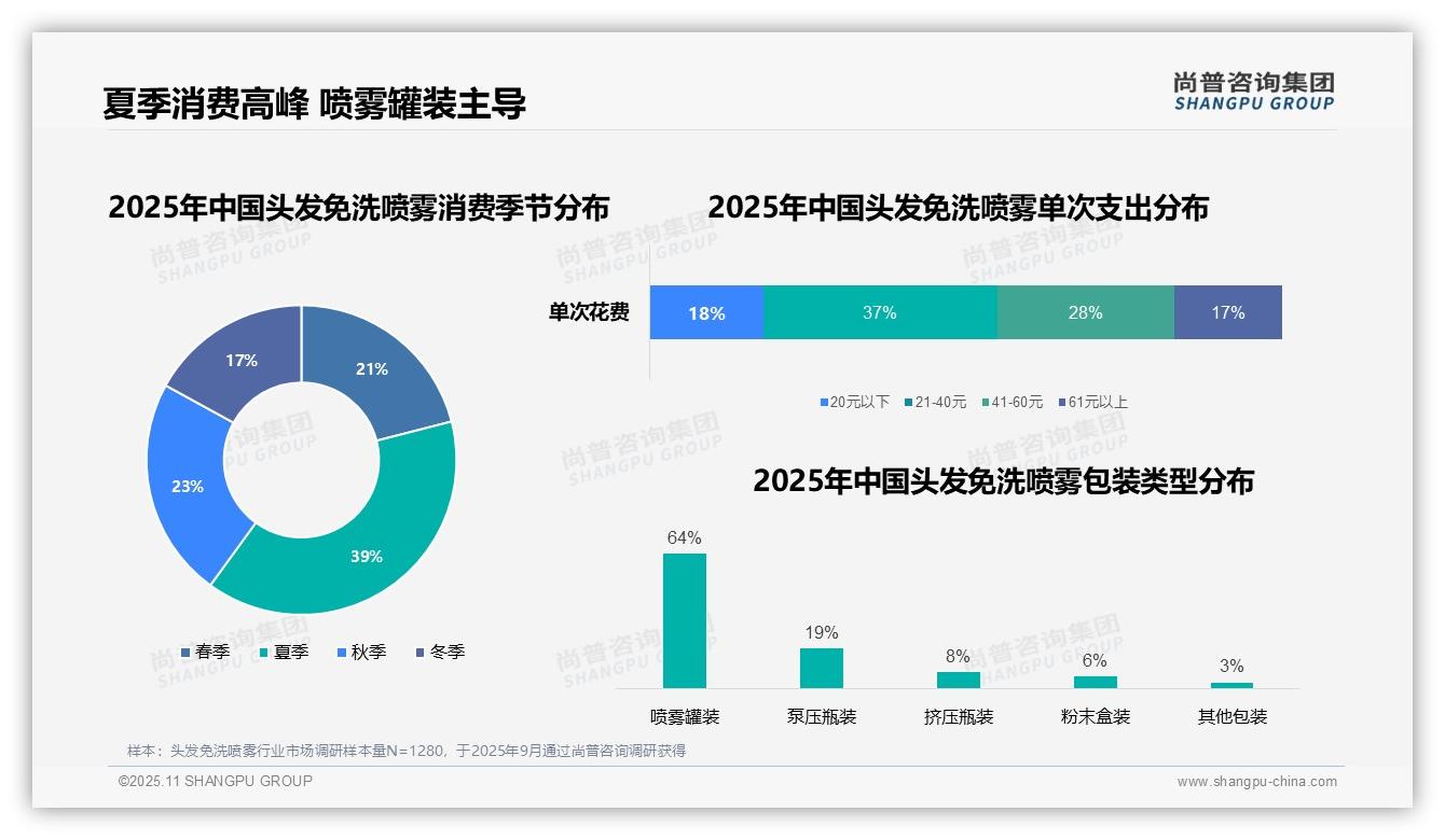 重磅发现：64%消费者偏好喷雾罐装头发免洗喷雾，尚普咨询集团报告发布-2025年11月-头发免洗喷雾-38