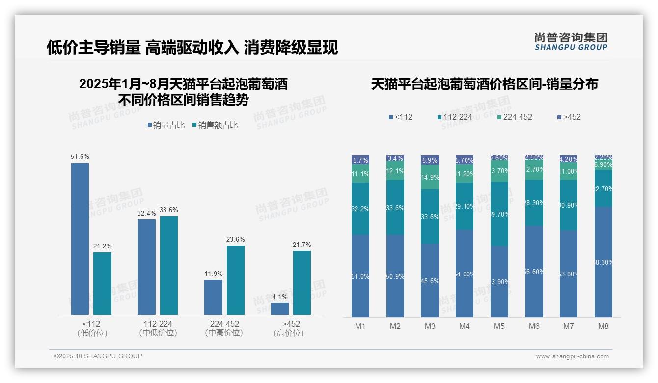 低价起泡酒月度销量占比68.3%凸显消费降级——尚普咨询集团白皮书核心观点-2025年10月-起泡葡萄酒-38