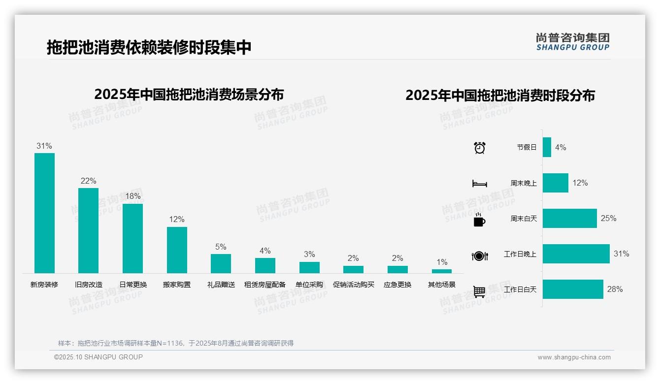行业风向：尚普咨询集团报告提出41%拖把池单次消费在100-200元-2025年10月-拖把池-38