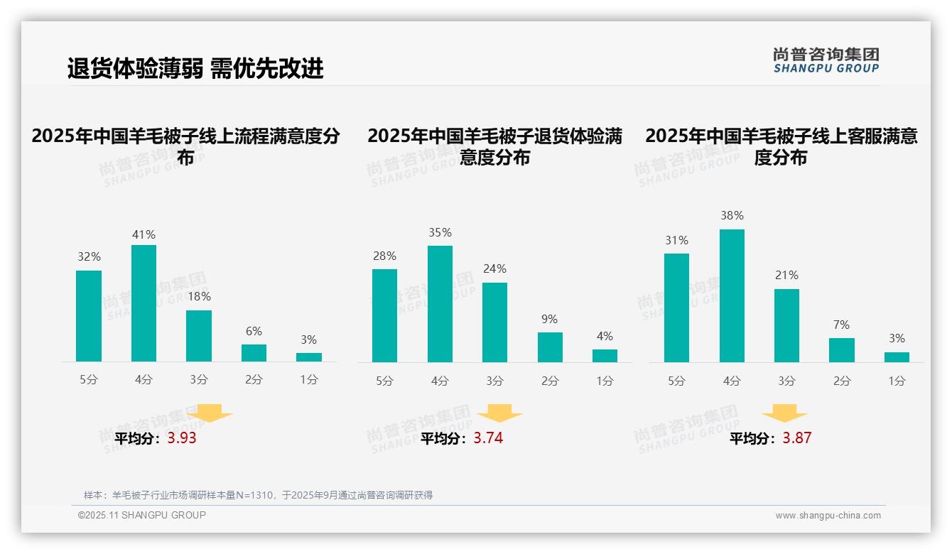 41%消费决策依赖亲友推荐——尚普咨询集团市场研究报告-2025年11月-羊毛被子-38