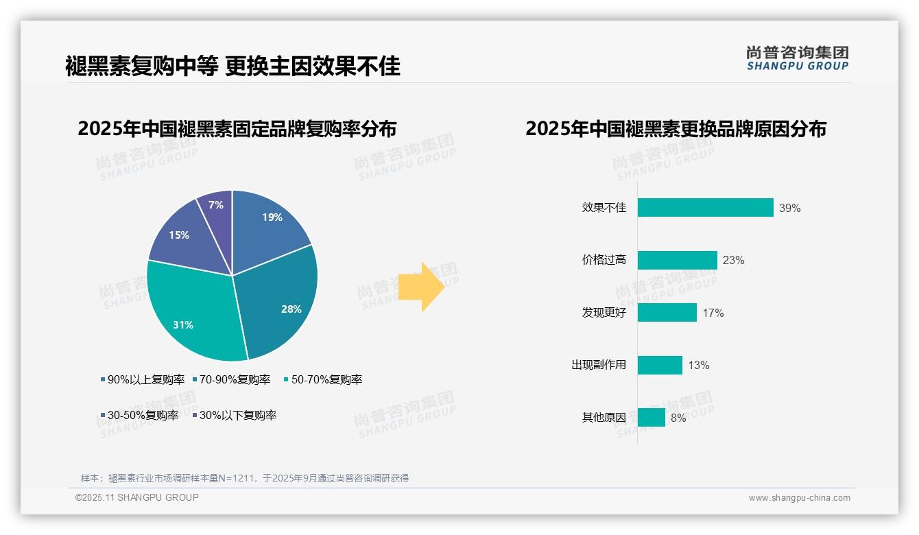 39%消费者因效果不佳更换褪黑素品牌——尚普咨询集团白皮书核心观点-2025年11月-褪黑素-38