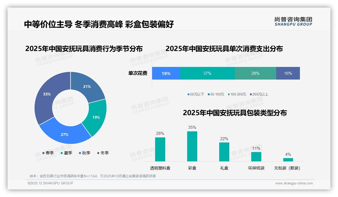 冬季33%销售高峰，安抚玩具彩盒包装35%最受偏爱——尚普咨询集团行业观察-2025年12月-安抚玩具-38