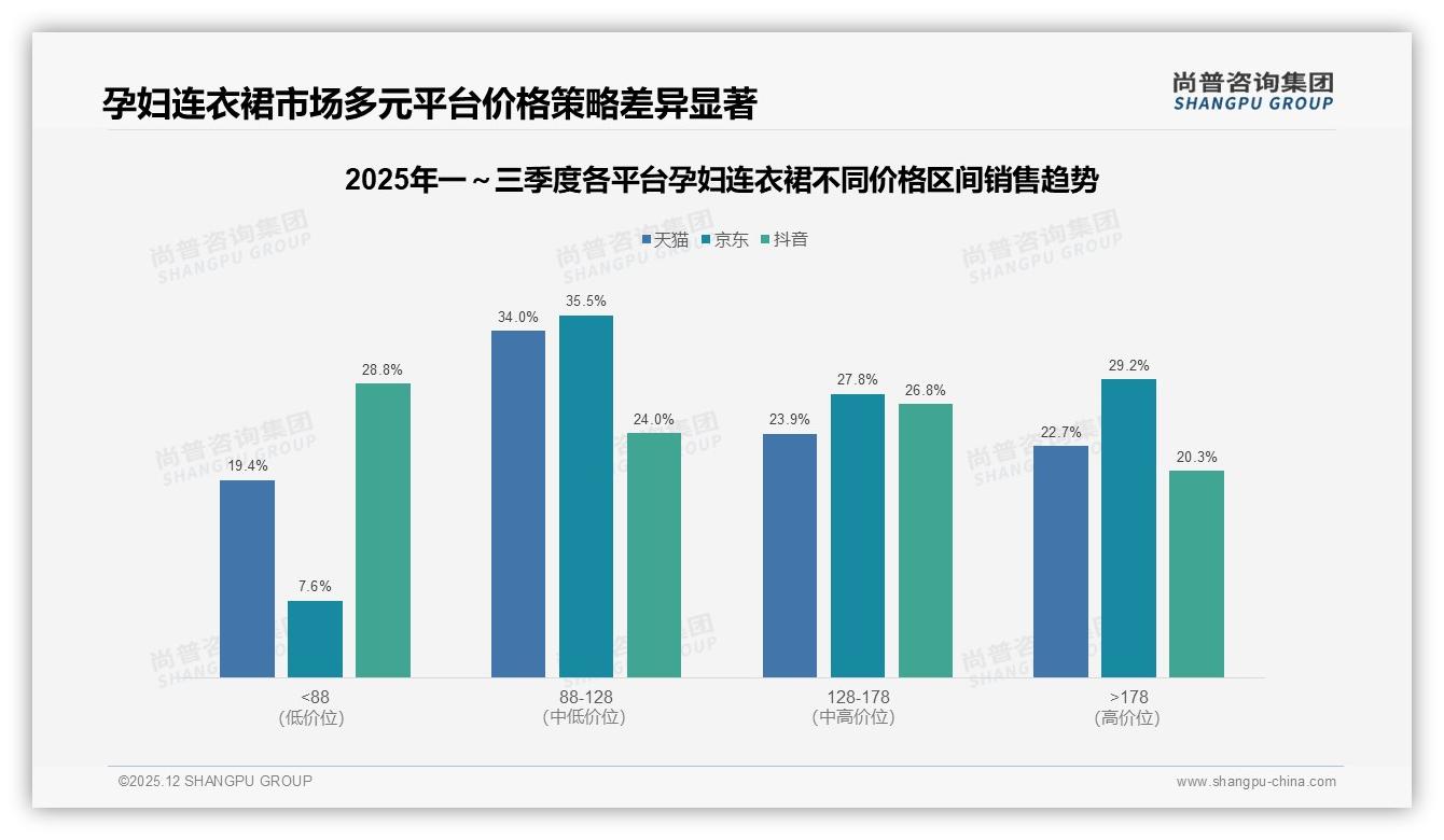 77%销售来自淘宝京东拼多多，孕妇连衣裙线上渠道垄断倒逼品牌深耕电商运营——尚普咨询集团报告披露-2025年12月-孕妇连衣裙-38