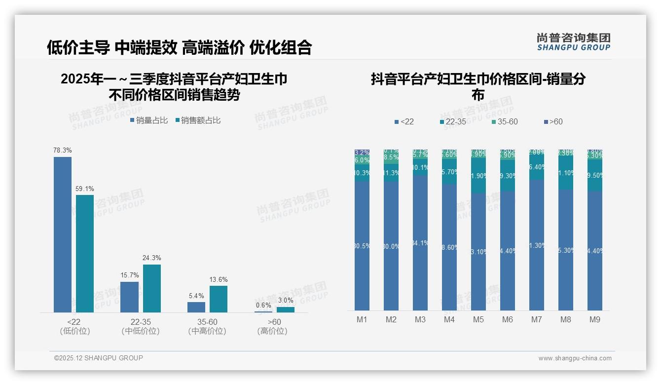 每片2到3元40%接受度锁定产妇卫生巾主流价，尚普咨询集团白皮书指出品质平衡-2025年12月-产妇卫生巾-38