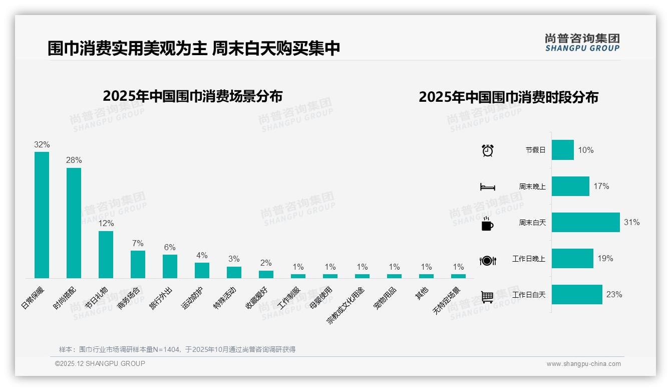 冬季消费占58%份额，围巾品牌靠天然材质赢溢价——尚普咨询集团报告披露-2025年12月-围巾-38