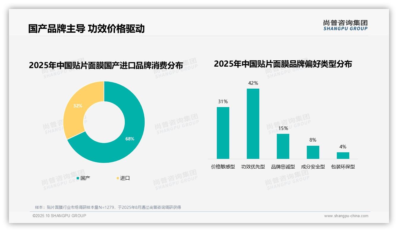 行业风向：尚普咨询集团报告提出71%消费者复购率超50%-2025年10月-贴片面膜-38