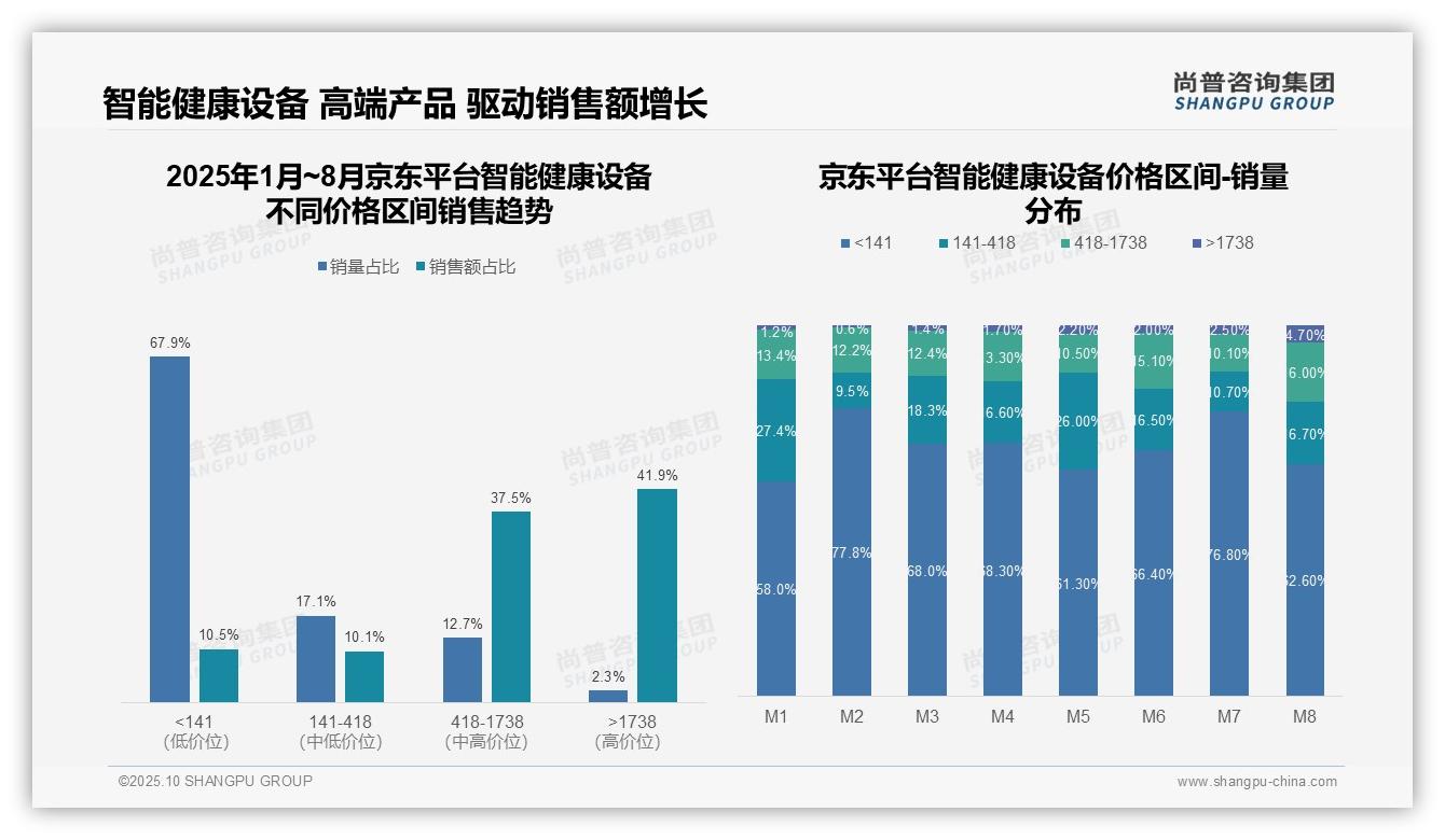 京东智能健康设备高端销售额占比41.9%——引自尚普咨询集团消费者调研报告-2025年10月-智能健康设备-38
