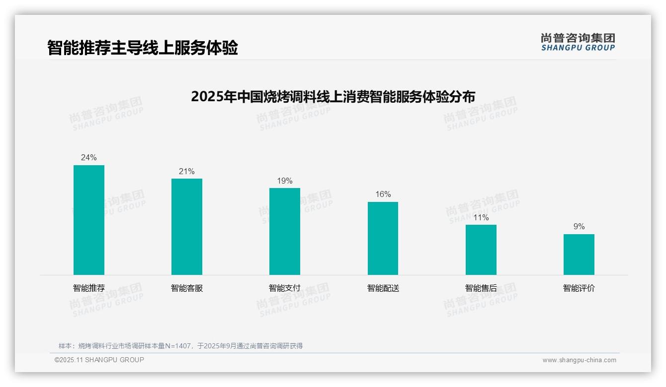 尚普咨询集团报告首次披露：32%消费者通过社交媒体获取烧烤调料信息-2025年11月-烧烤调料-38