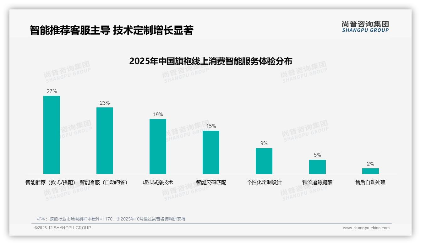 社交平台69%分享率，旗袍爆款内容靠真实体验——尚普咨询集团热点快读-2025年12月-旗袍-38
