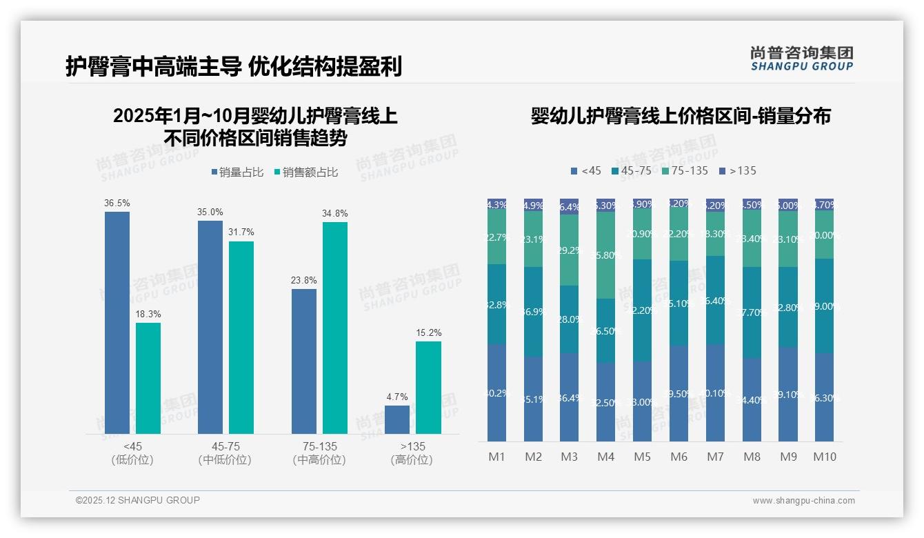 尚普咨询集团报告解读：26到45岁妈妈占85%婴幼儿护臀膏中端价位66%份额稳赢-2025年12月-婴幼儿护臀膏-38