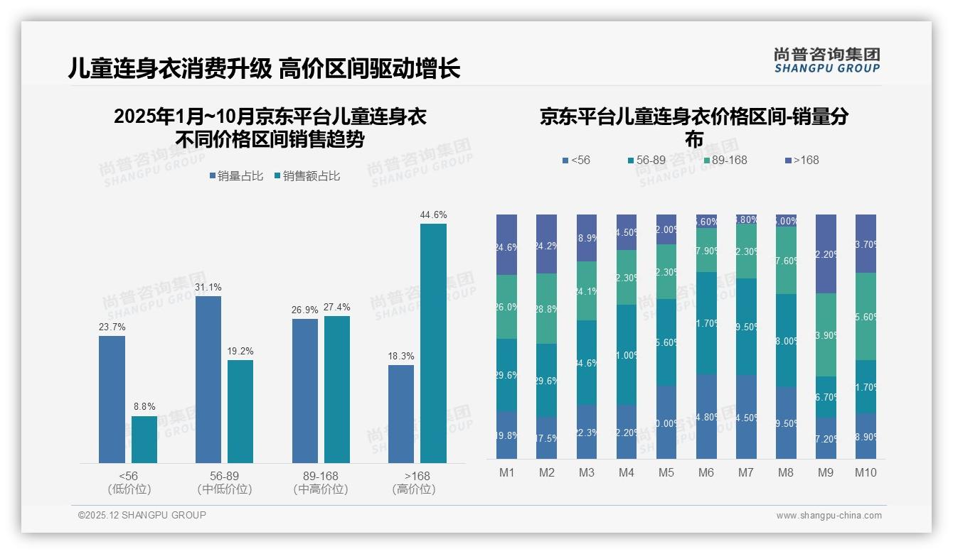纯棉30%A类22%主导儿童连身衣功能需求，尚普咨询集团白皮书指出-2025年12月-儿童连身衣-38