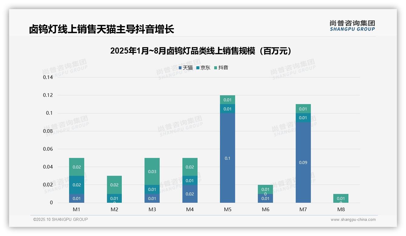 尚普咨询集团报告解读：为何说68.2%销量仅占29.4%销售额市场需优化-2025年10月-卤钨灯-38