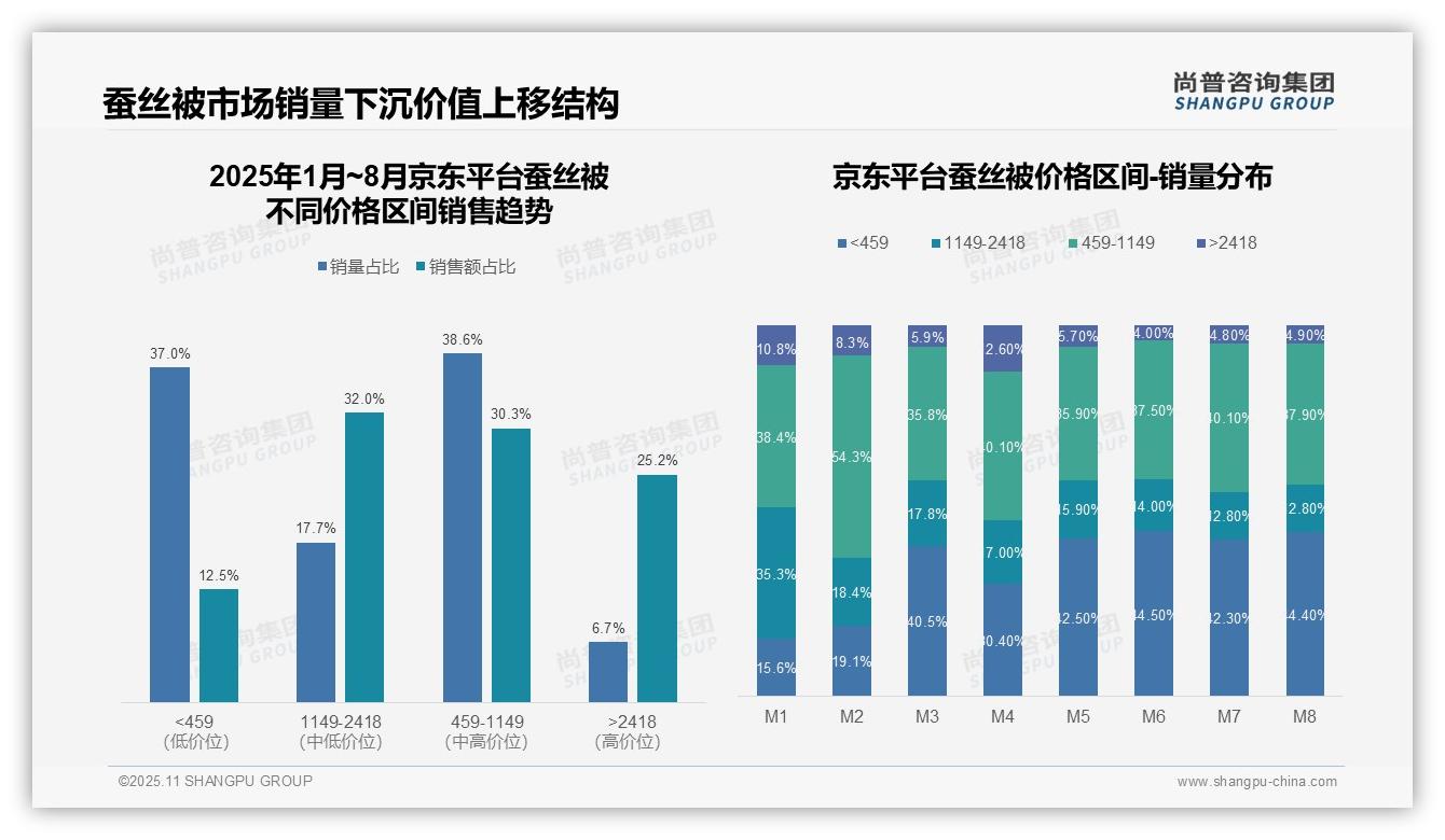 天猫蚕丝被高端市场占比72.0%,尚普咨询集团年度报告精华-2025年11月-蚕丝被-38