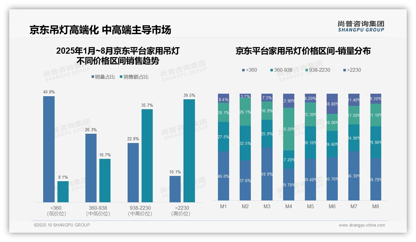 尚普咨询集团报告解读：为何说高端吊灯贡献25.1%销售额-2025年10月-家用吊灯-38