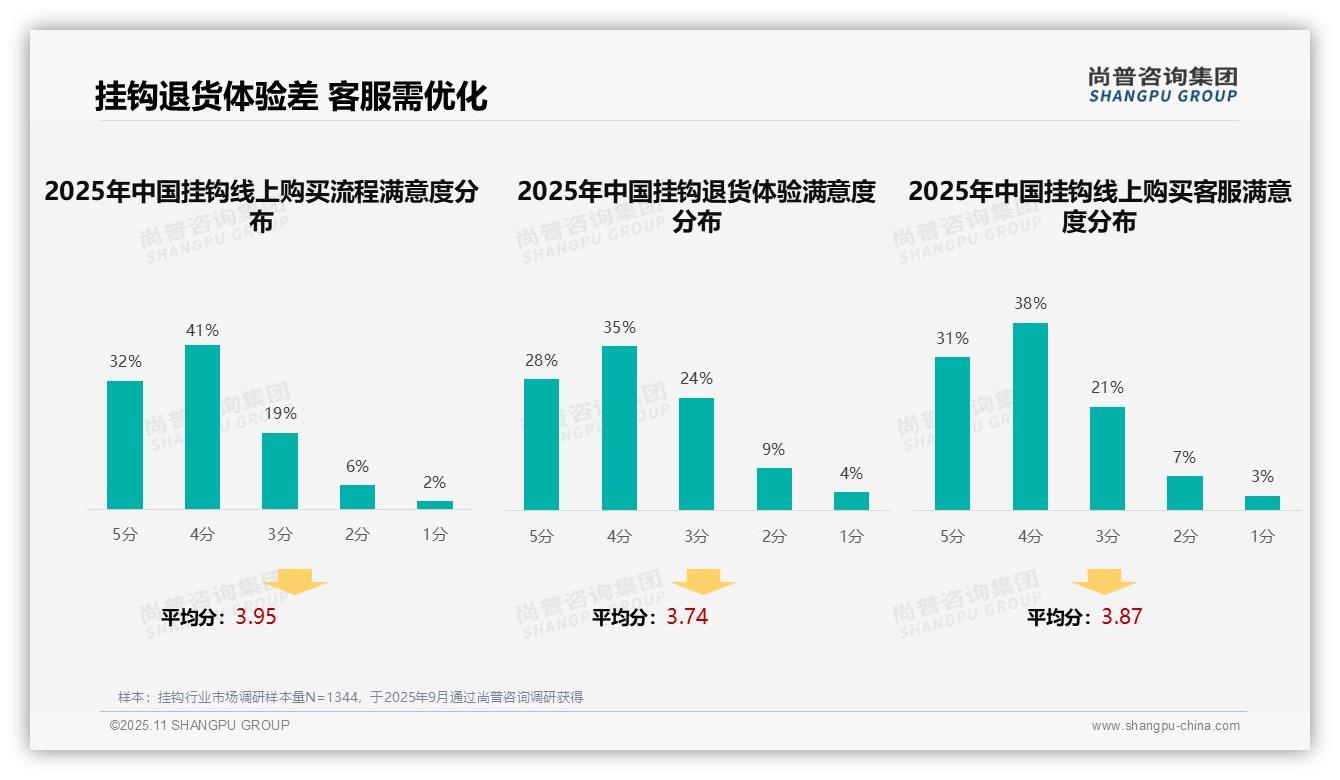 消费者42%依赖真实评价选择挂钩——尚普咨询集团最新报告证实-2025年11月-挂钩-38