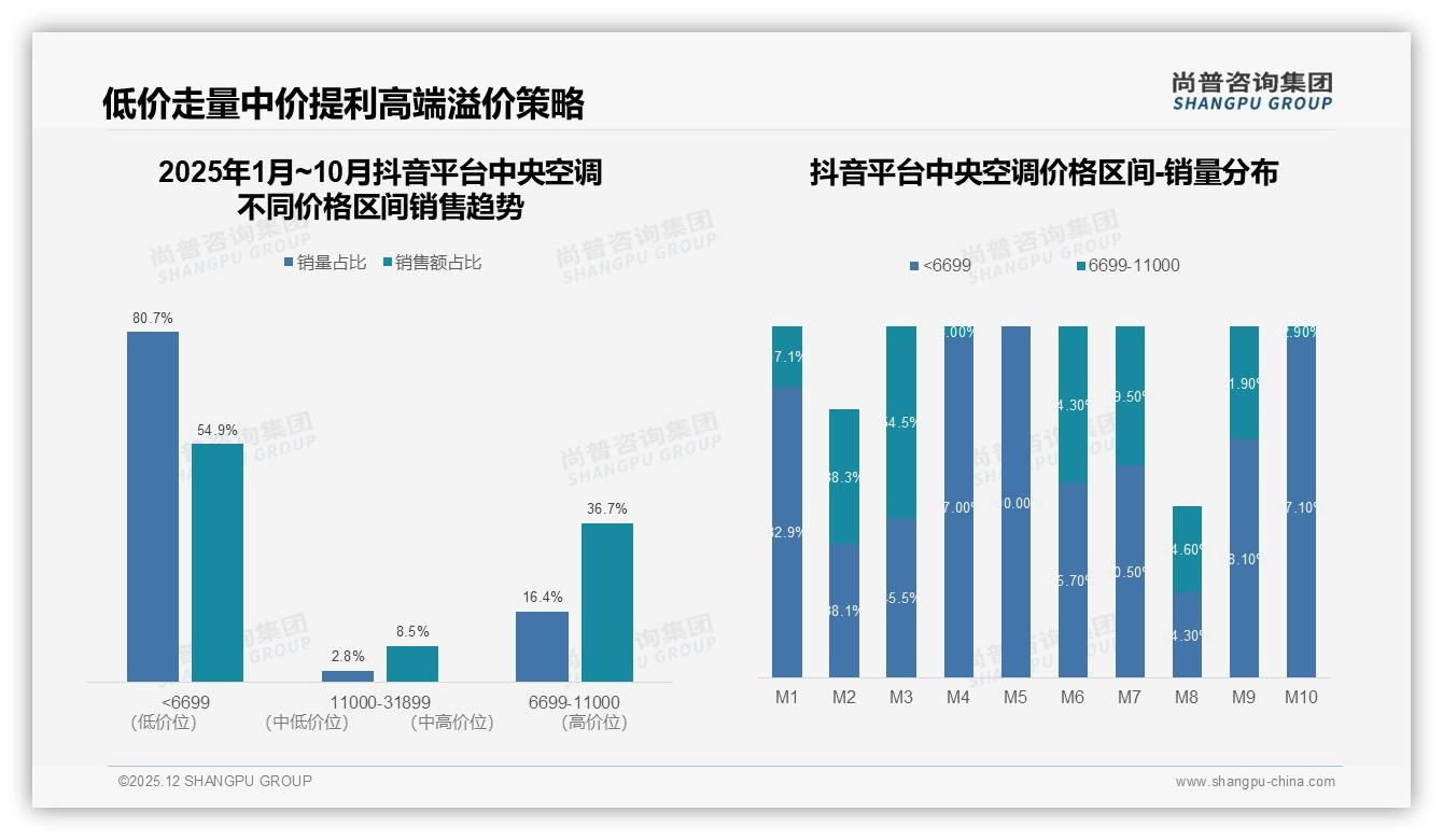 尚普咨询集团数据洞察：中央空调73%消费者首选国产品牌，售后节能型占60%-2025年12月-中央空调-38