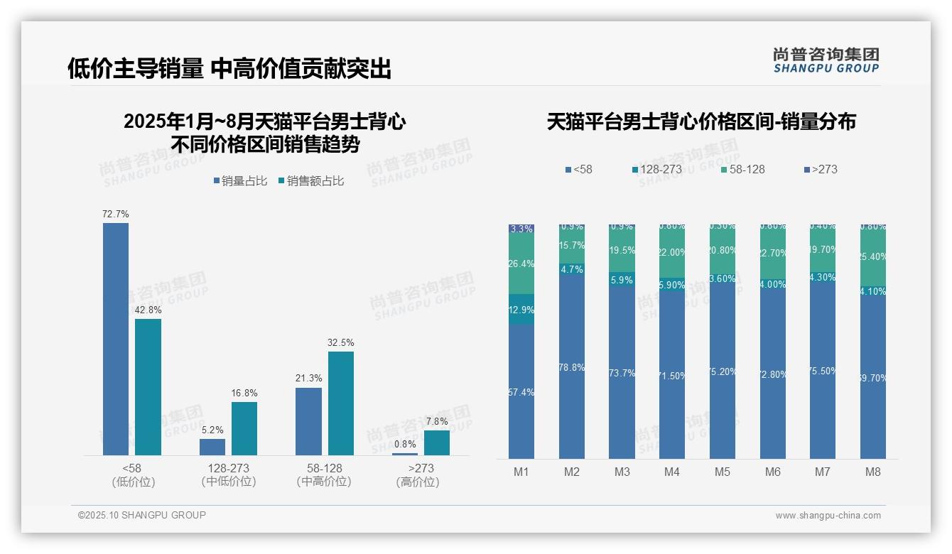 行业风向：尚普咨询集团报告提出60.8%消费者选择低价男士背心-2025年10月-男士背心-38
