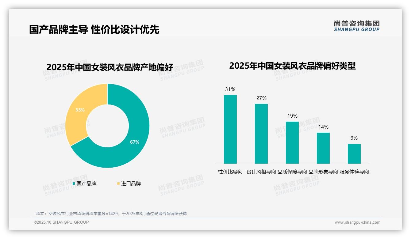 一文读懂67%消费者偏好国产女装风衣：尚普咨询集团报告精编-2025年10月-女装风衣-38