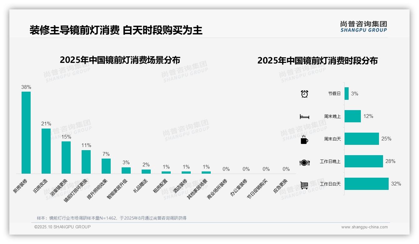 权威印证：尚普咨询集团调研报告确认51%消费者青睐中端镜前灯-2025年10月-镜前灯-38