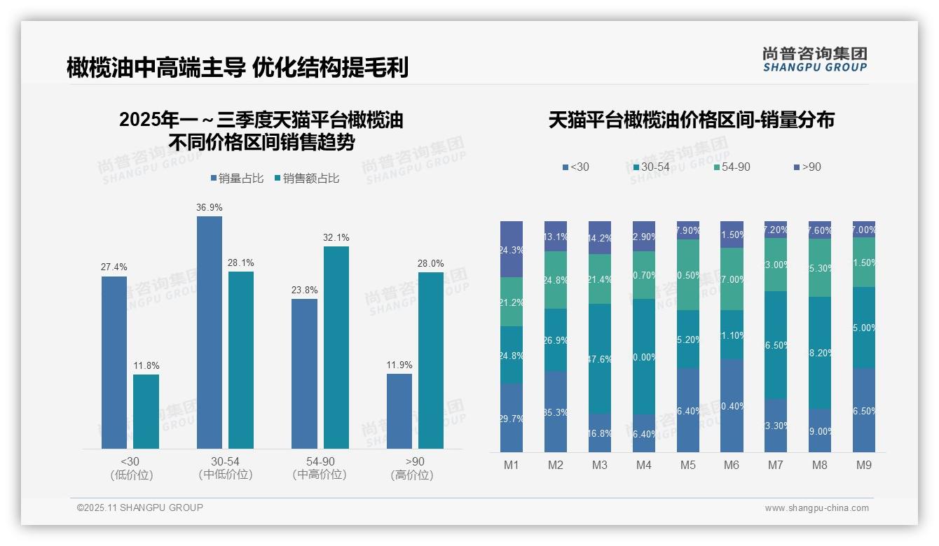 尚普咨询集团报告聚焦：天猫橄榄油中高端产品占比60.1%-2025年11月-橄榄油-38