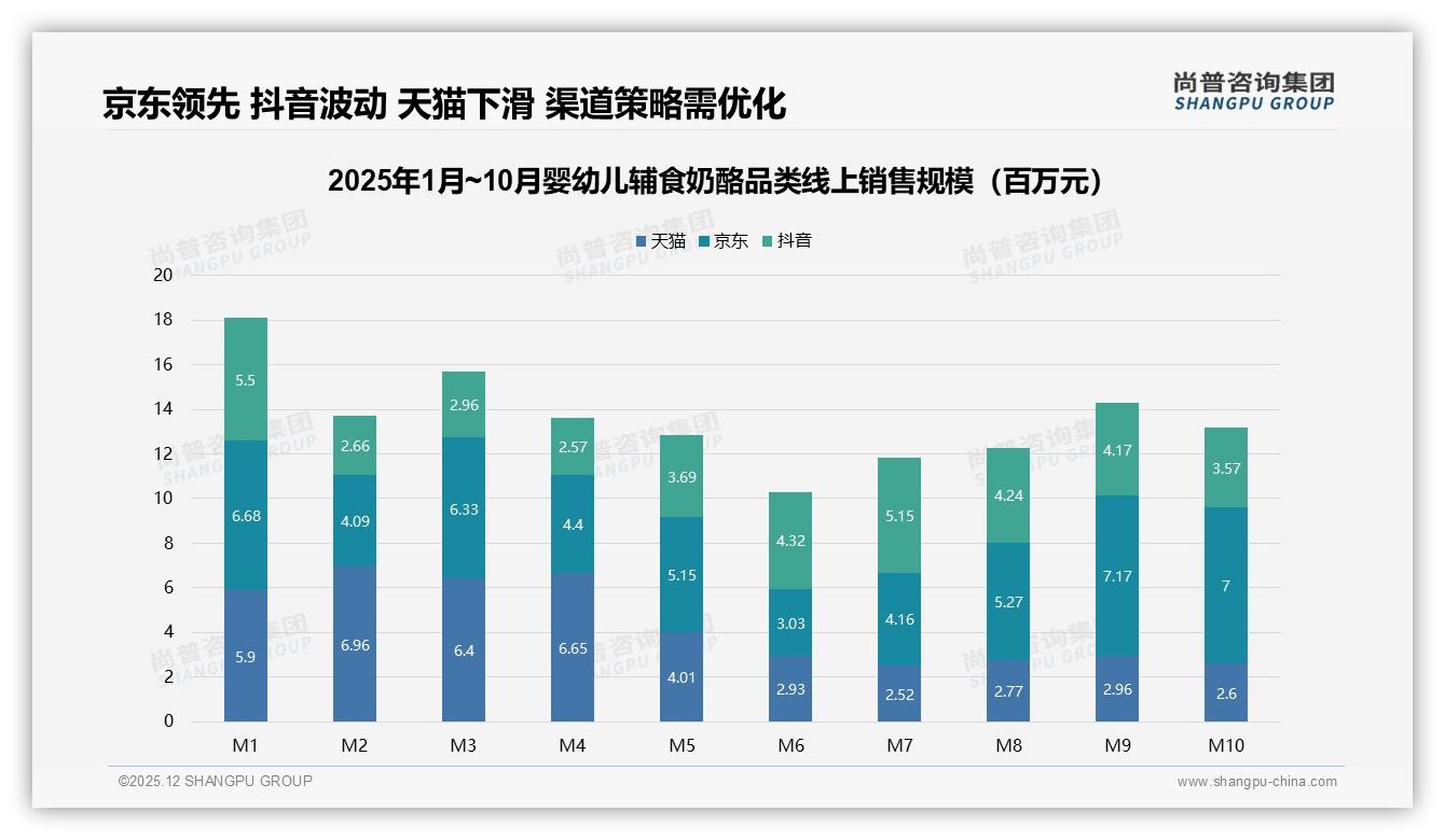 尚普咨询集团专题解读：微信朋友圈42%分享霸榜，真实体验38%内容助推婴幼儿辅食奶酪-2025年12月-婴幼儿辅食奶酪-38
